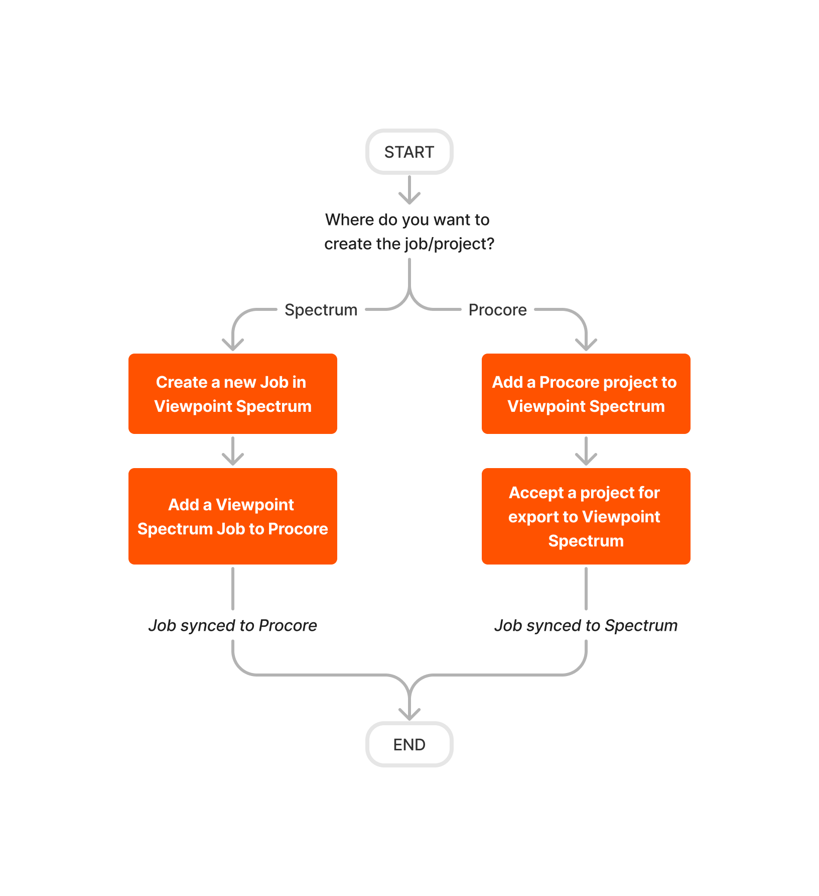 Diagram Erp Viewpoint Spectrum Sync Jobs