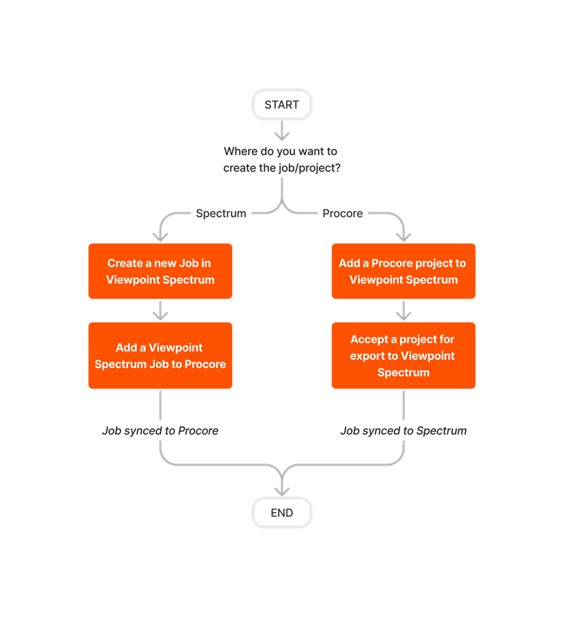 diagram_erp-viewpoint-spectrum_sync-jobs.png