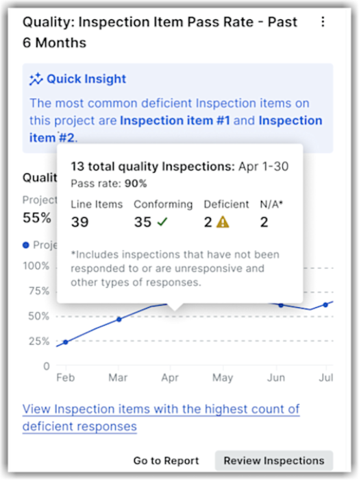 This image shows an example of Project Inspection Item Pass Rate - Past 6 Months insights.