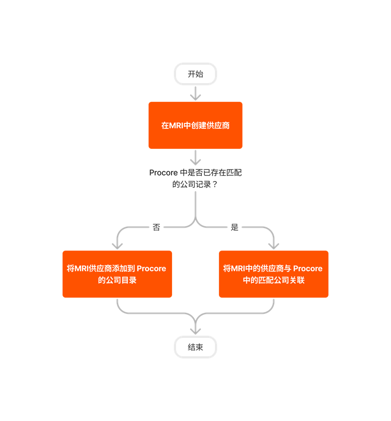 diagram_erp-mri_create-and-sync-vendors.png