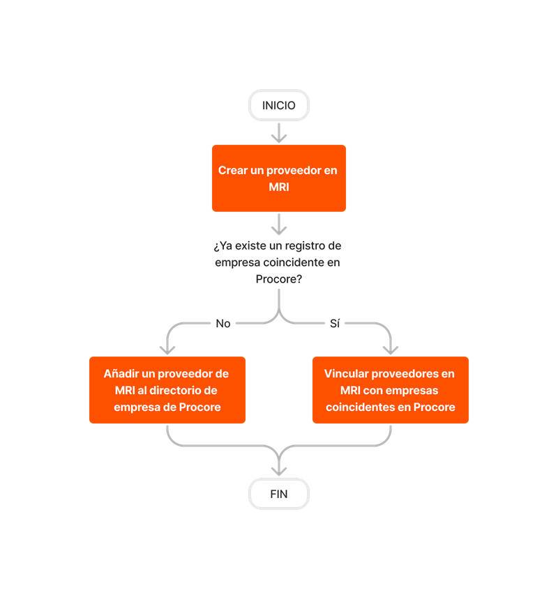 diagram_erp-mri_create-and-sync-vendors.png