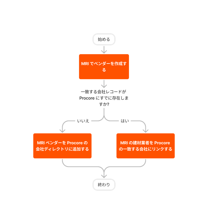 diagram_erp-mri_create-and-sync-vendors.png