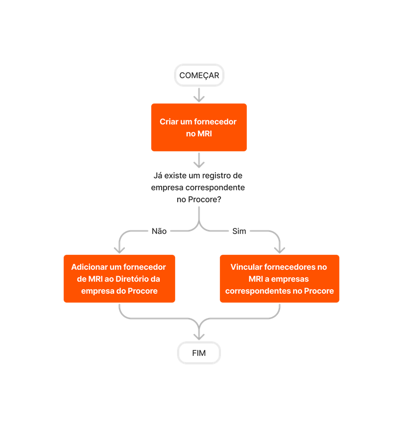 diagram_erp-mri_create-and-sync-vendors.png