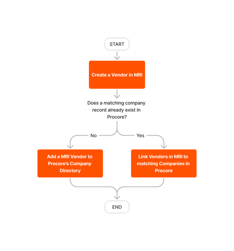 diagram_erp-mri_create-and-sync-vendors.png