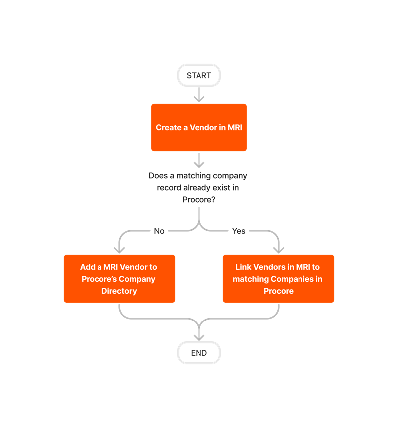 diagram_erp-mri_create-and-sync-vendors.png