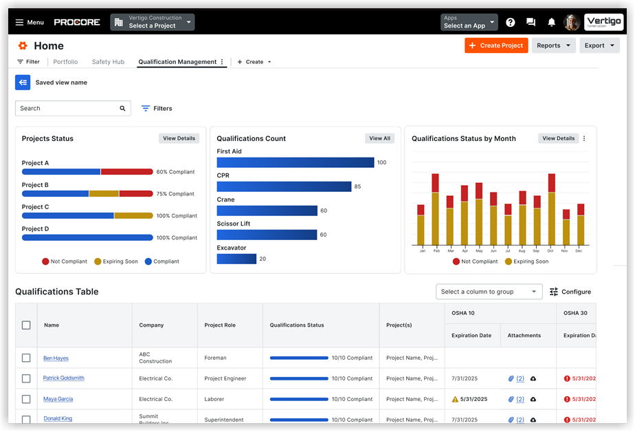 Procore qualifications management dashboard showing project compliance status, qualification counts, and employee certification tracking.