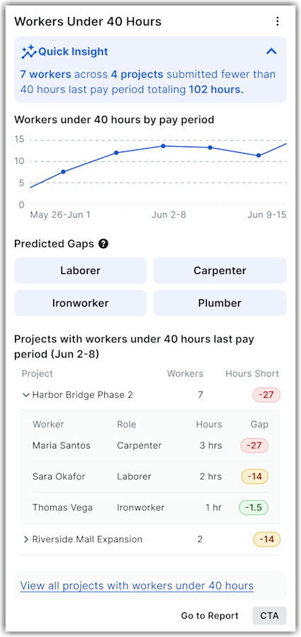 This screenshot is an example of the company-level Workers Under 40 Hours Insights.
