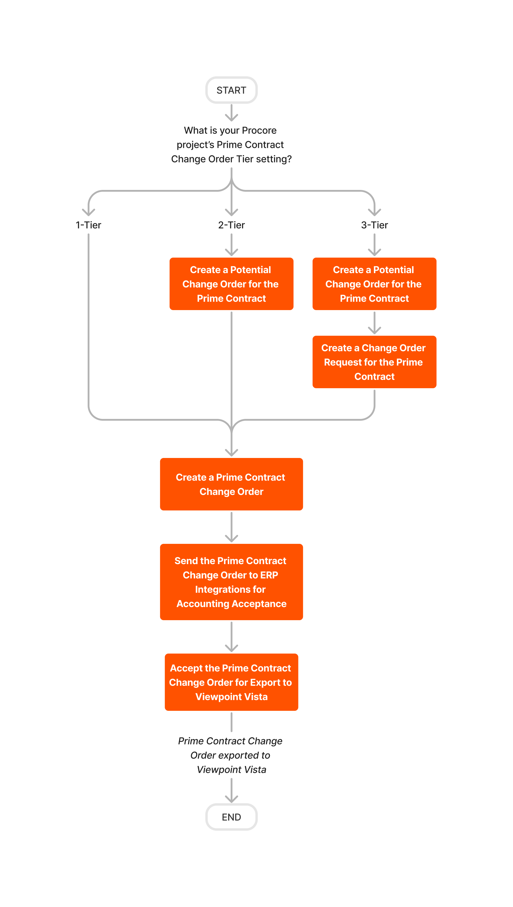 Diagram Erp Viewpoint Vista Create And Export Prime Contract Change Orders