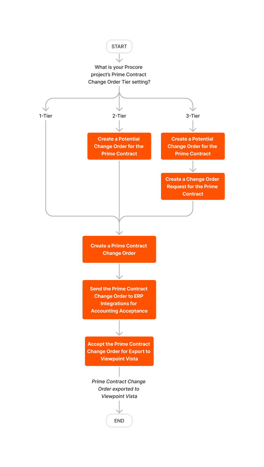 diagram_erp-viewpoint-vista_create-and-export-prime-contract-change-orders.png