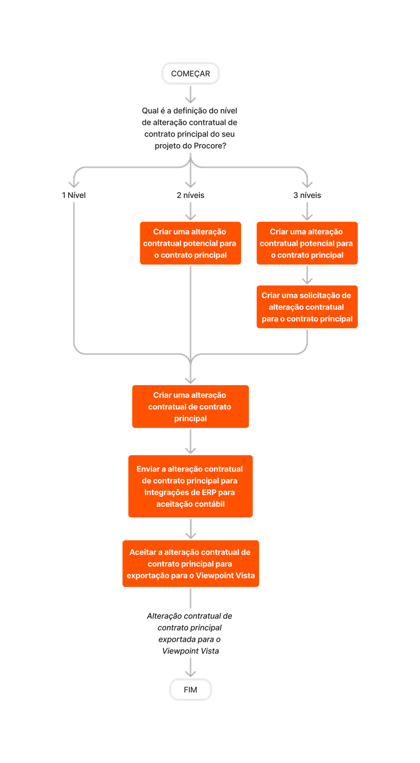 diagram_erp-viewpoint-vista_create-and-export-prime-contract-change-orders.png