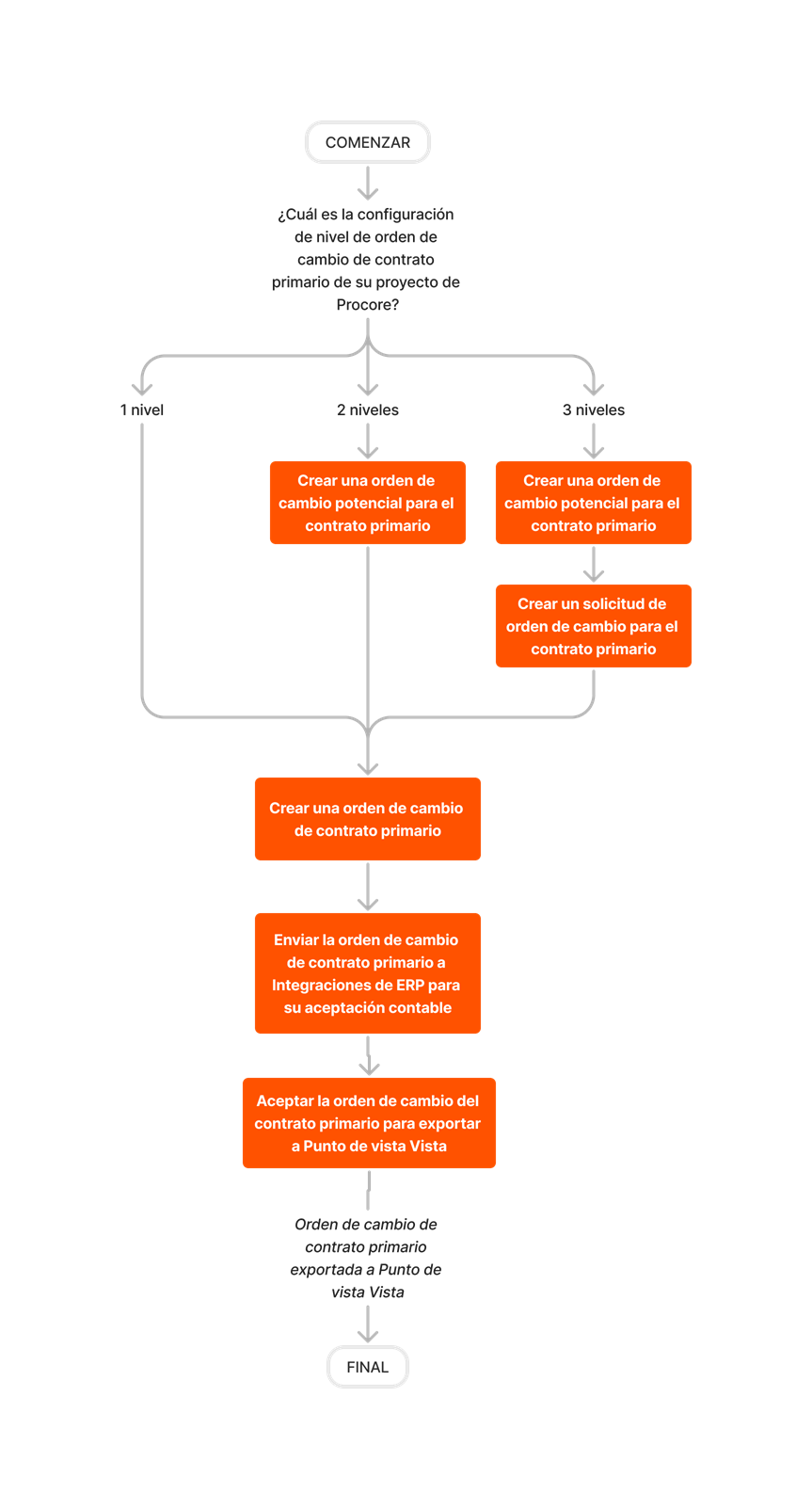 diagram_erp-viewpoint-vista_create-and-export-prime-contract-change-orders.png