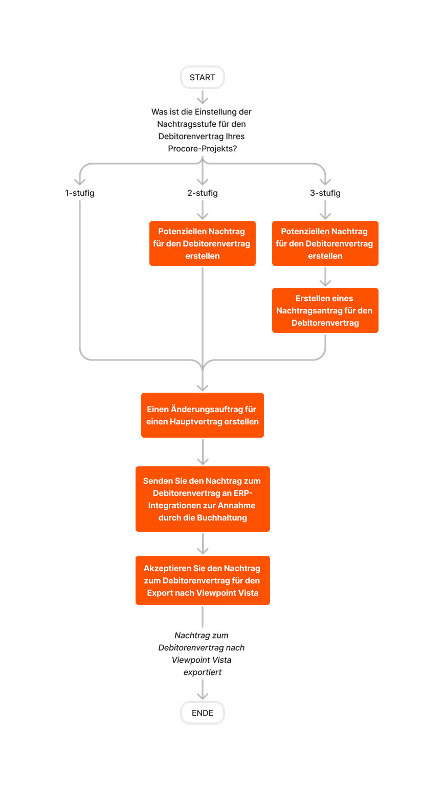 diagram_erp-viewpoint-vista_create-and-export-prime-contract-change-orders.png