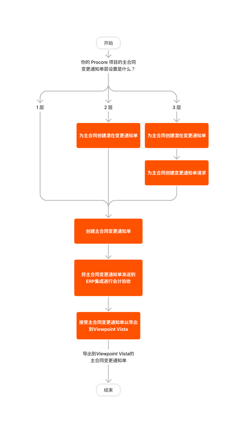 diagram_erp-viewpoint-vista_create-and-export-prime-contract-change-orders.png