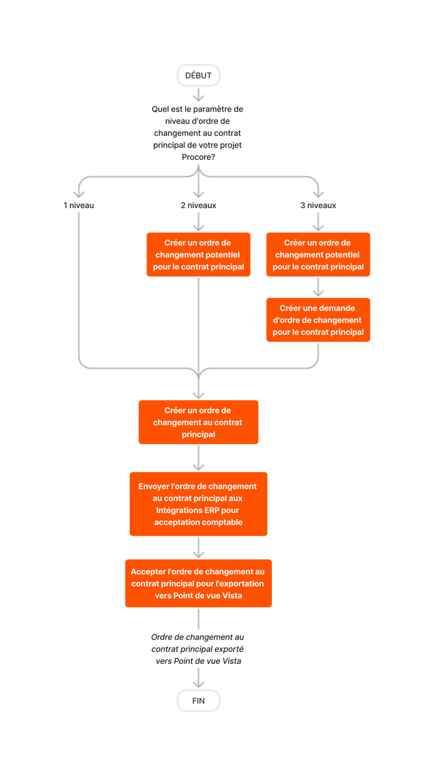 diagram_erp-viewpoint-vista_create-and-export-prime-contract-change-orders.png
