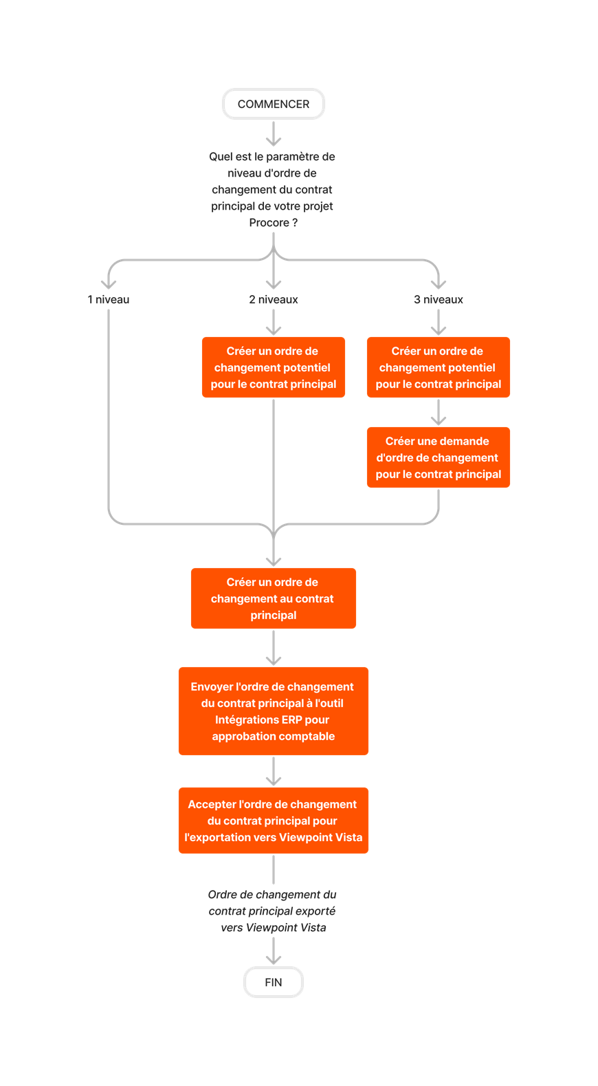 diagram_erp-viewpoint-vista_create-and-export-prime-contract-change-orders.png