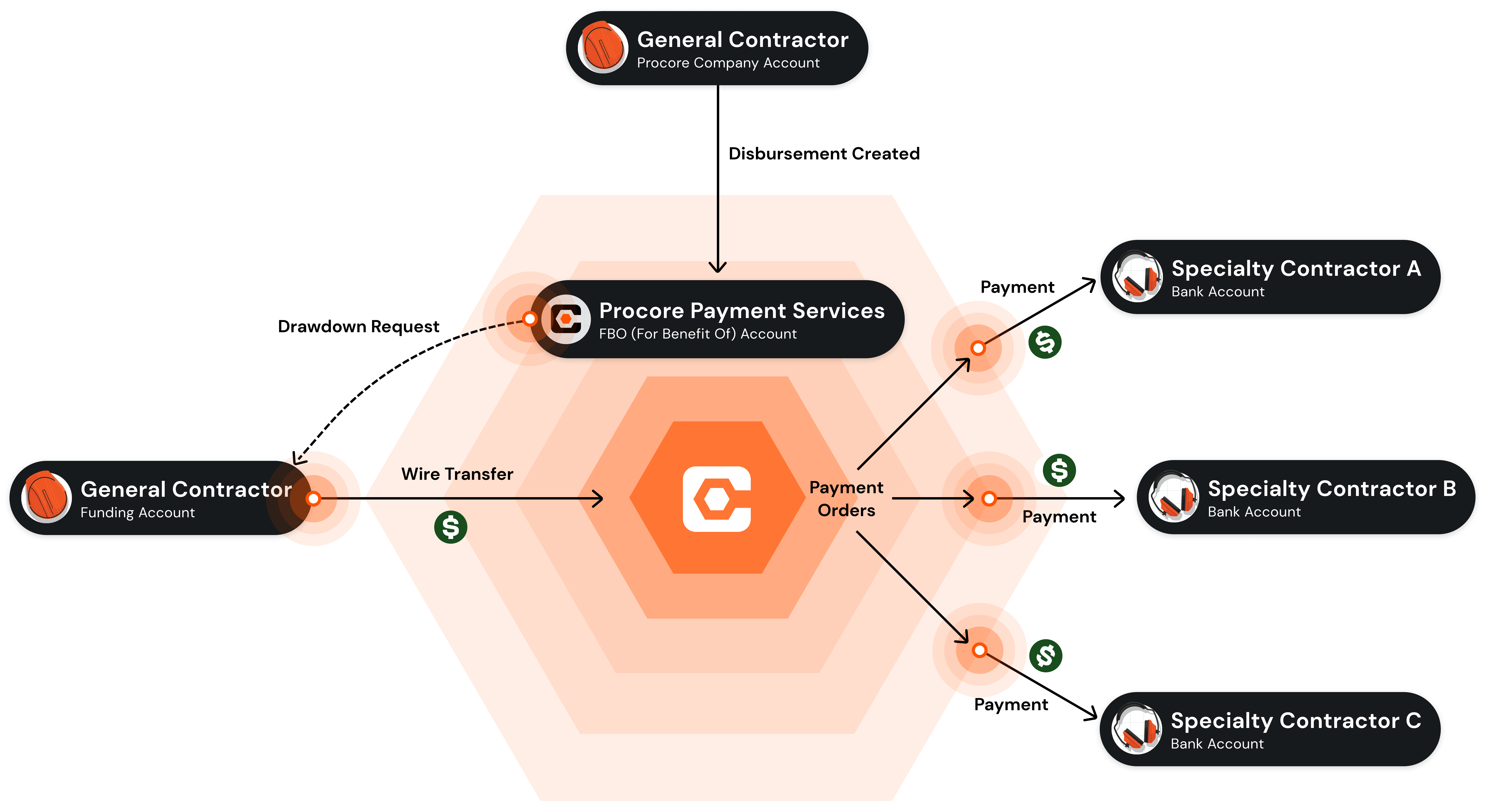 procore-payment-services-inc-funds-flow