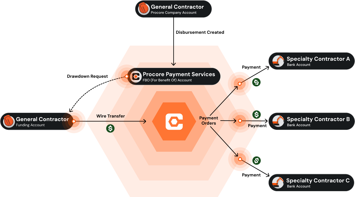 procore-payment-services-inc-funds-flow.png