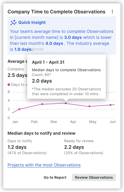Dashboard showing company's observation completion metrics with 3.0 days average time and performance trend graph.