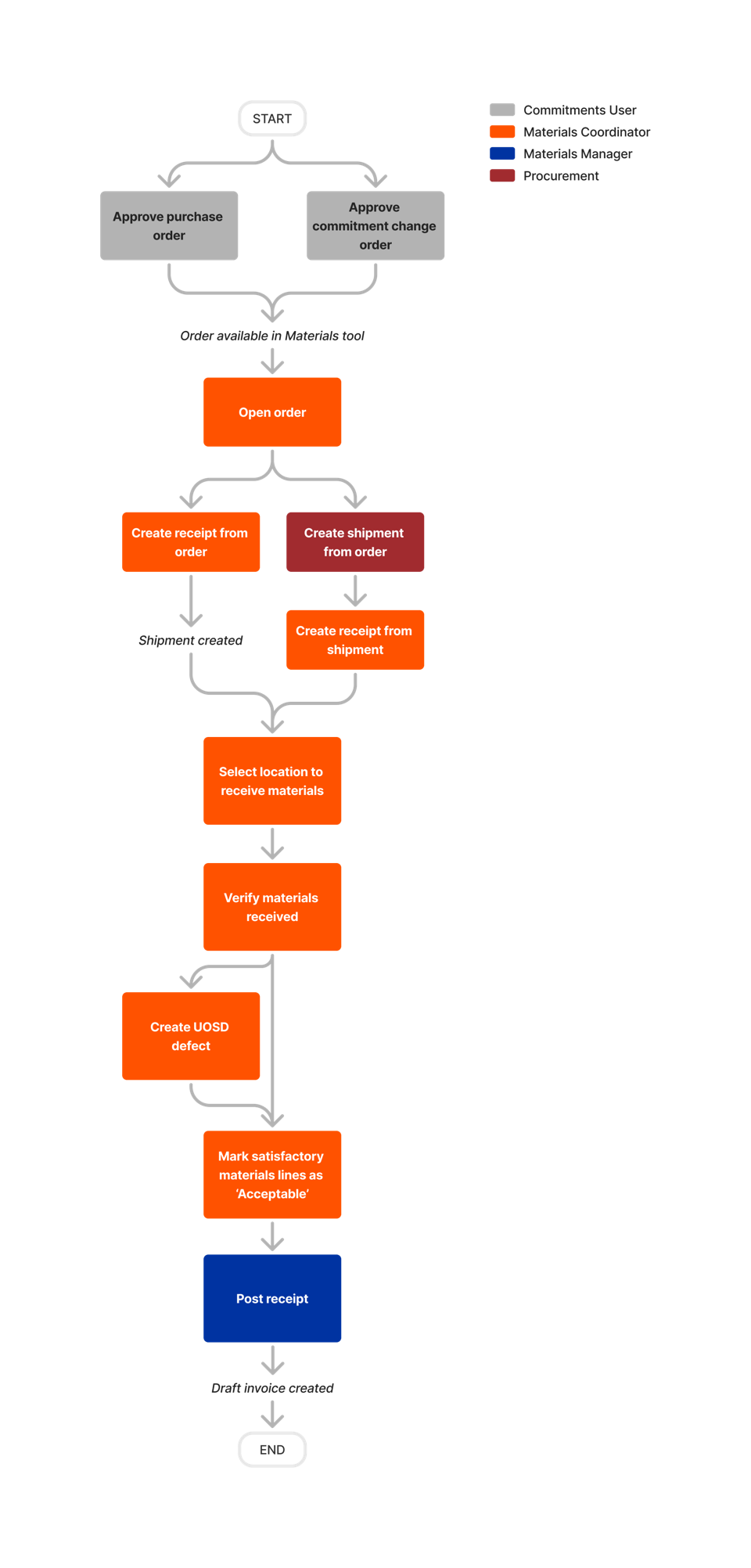 Materials - Ordering and Receiving50.png