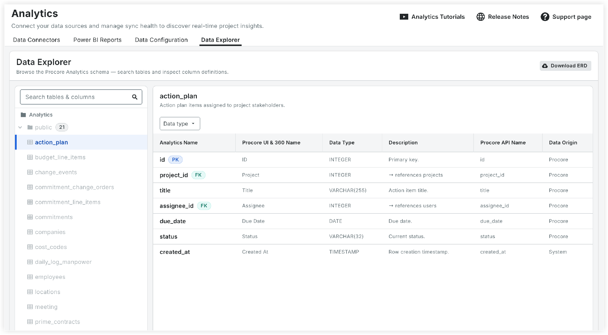 Procore Analytics Data Explorer showing the action_plan table schema with columns like id, project_id, title, and status.