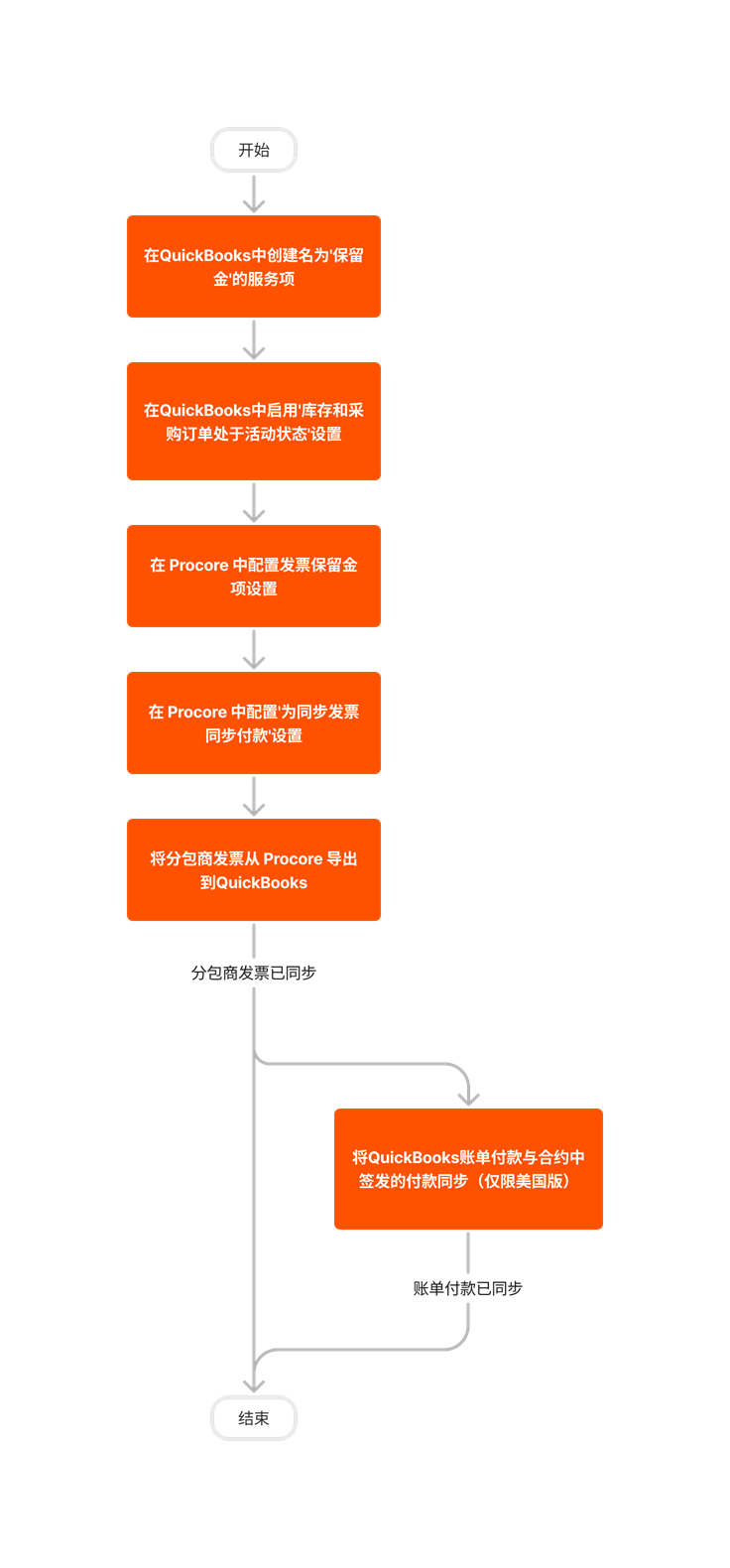 Diagram Erp Quickbooks Subcontractor Invoices And Payments Feature Setup