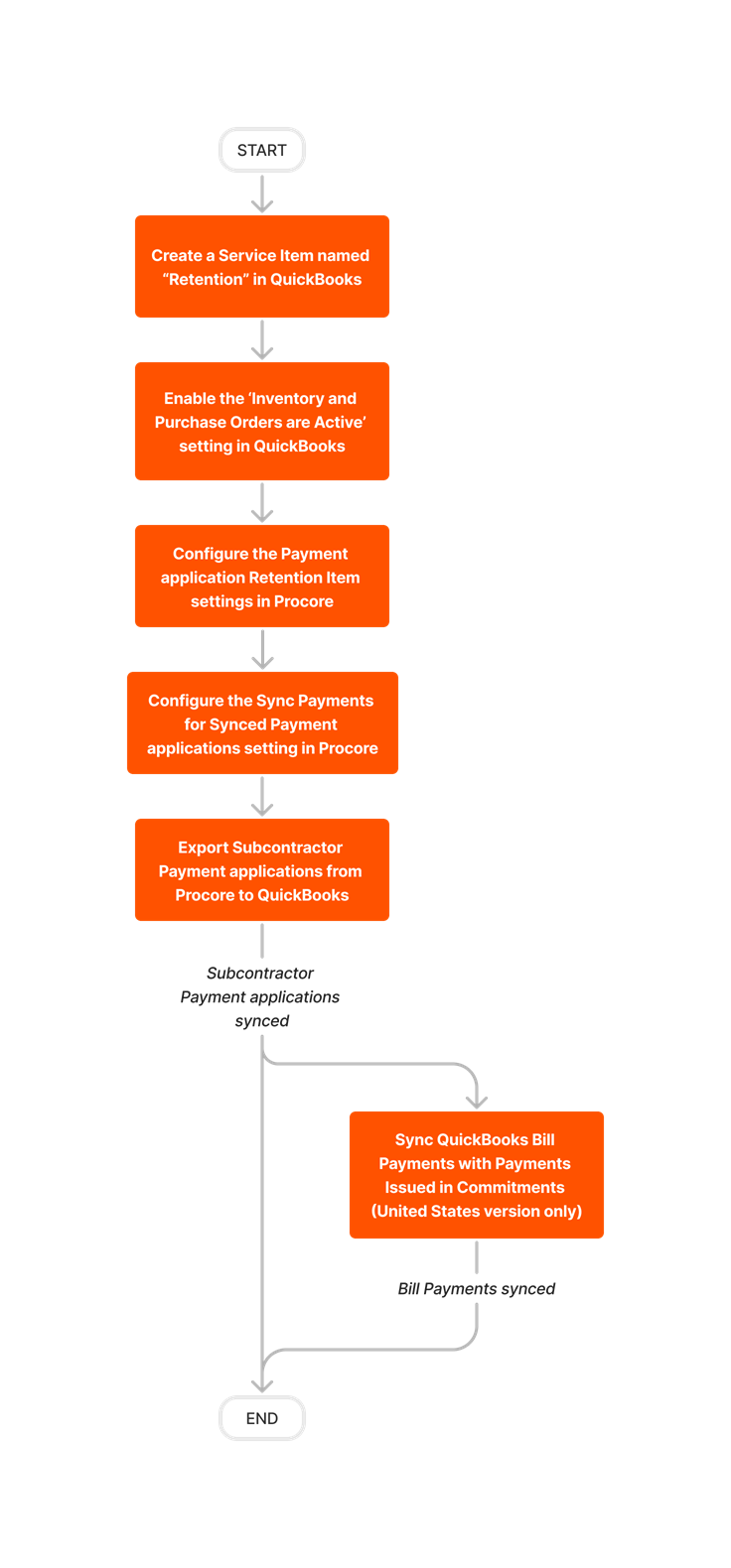 diagram_erp-quickbooks_subcontractor-invoices-and-payments-feature-setup.png