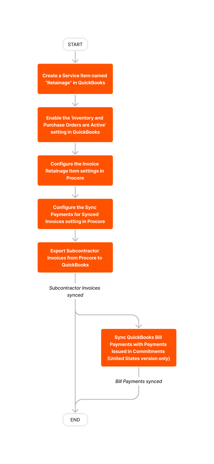 diagram_erp-quickbooks_subcontractor-invoices-and-payments-feature-setup.png