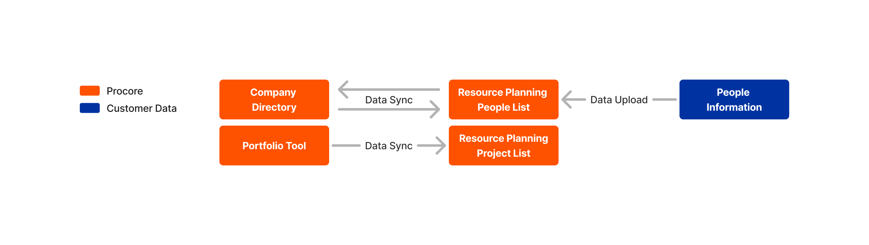 Resource Planning - Data Mapping - Data Upload