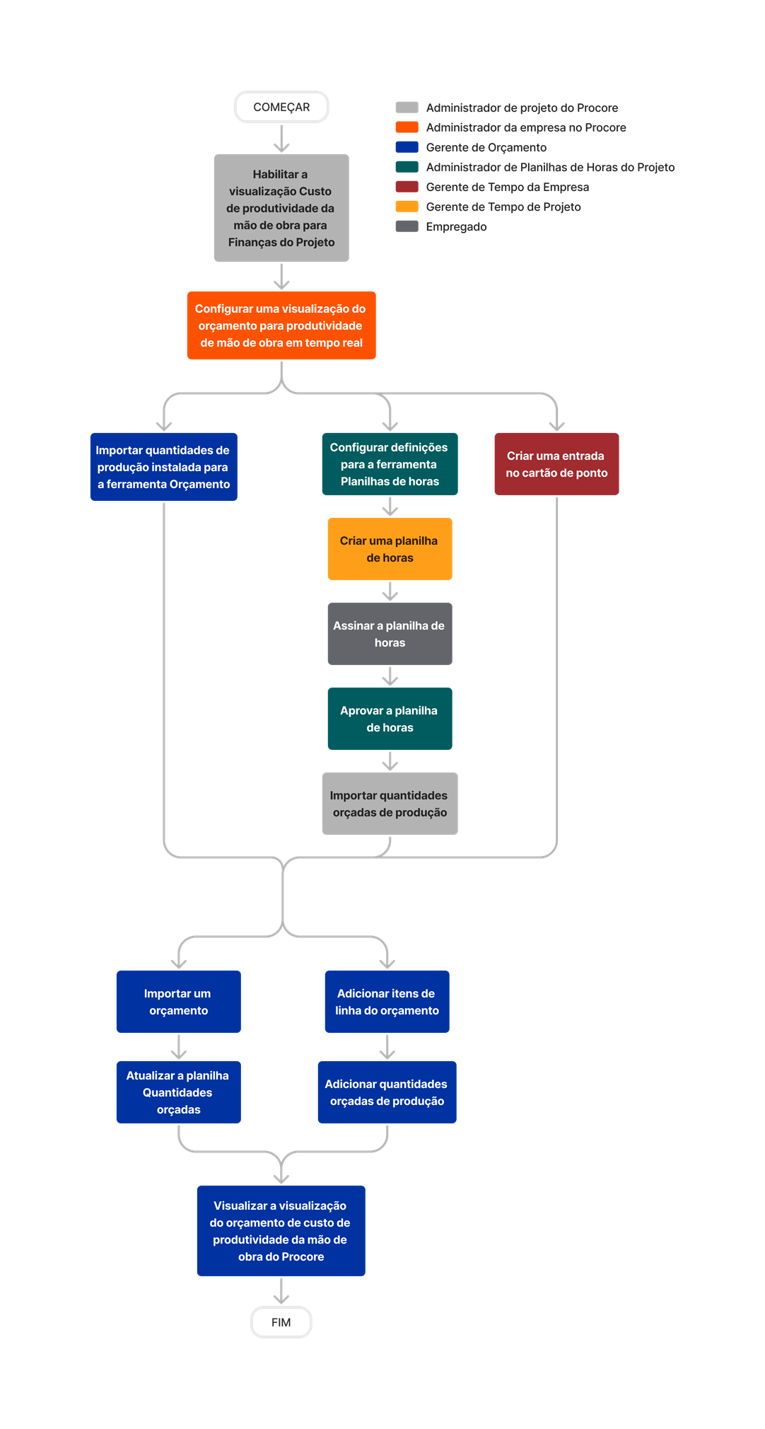 diagram_budget_procore-labor-productivity-cost-budget-view.png