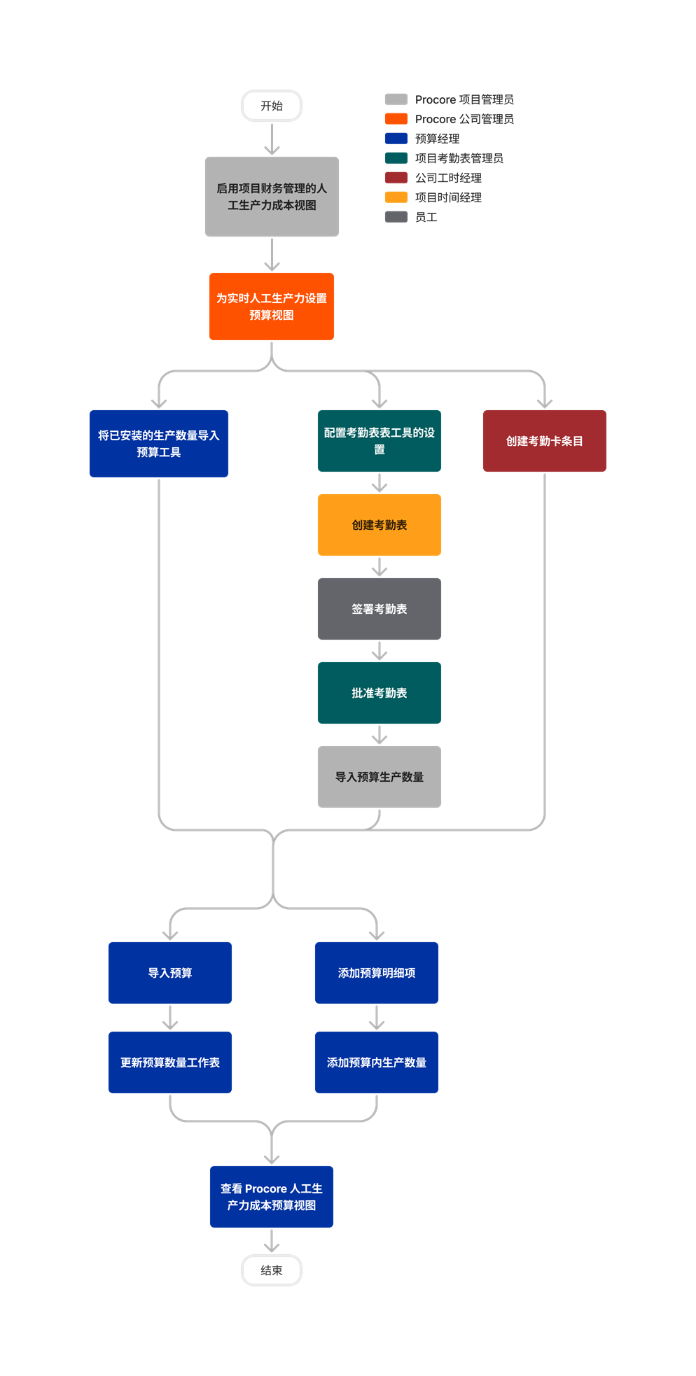 diagram_budget_procore-labor-productivity-cost-budget-view.png