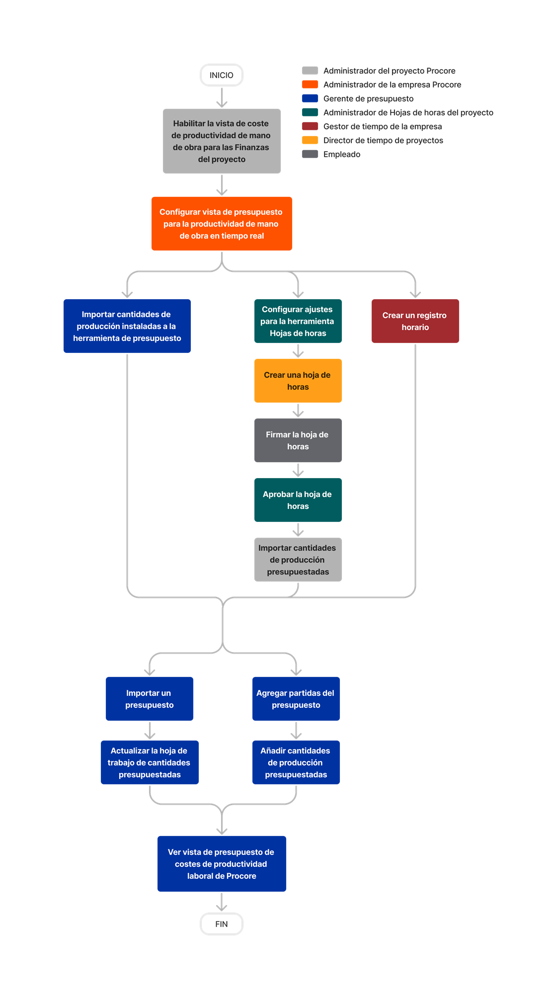 diagram_budget_procore-labor-productivity-cost-budget-view.png