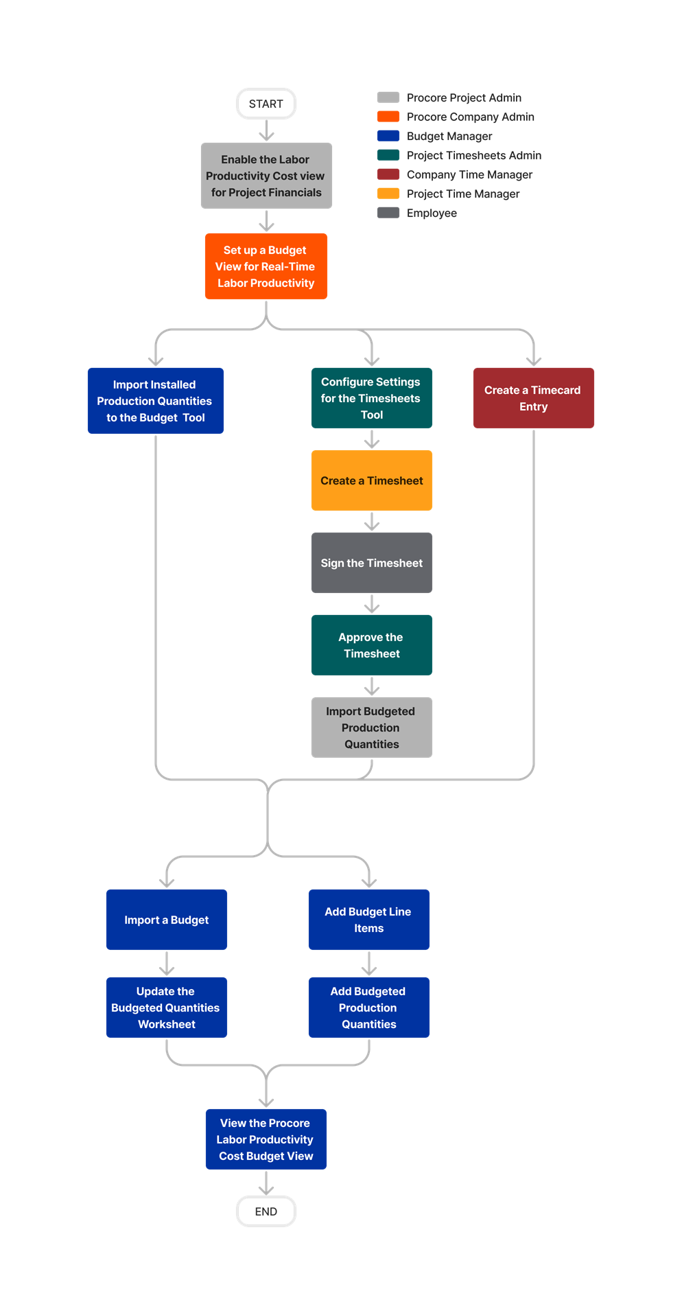 diagram_budget_procore-labor-productivity-cost-budget-view.png