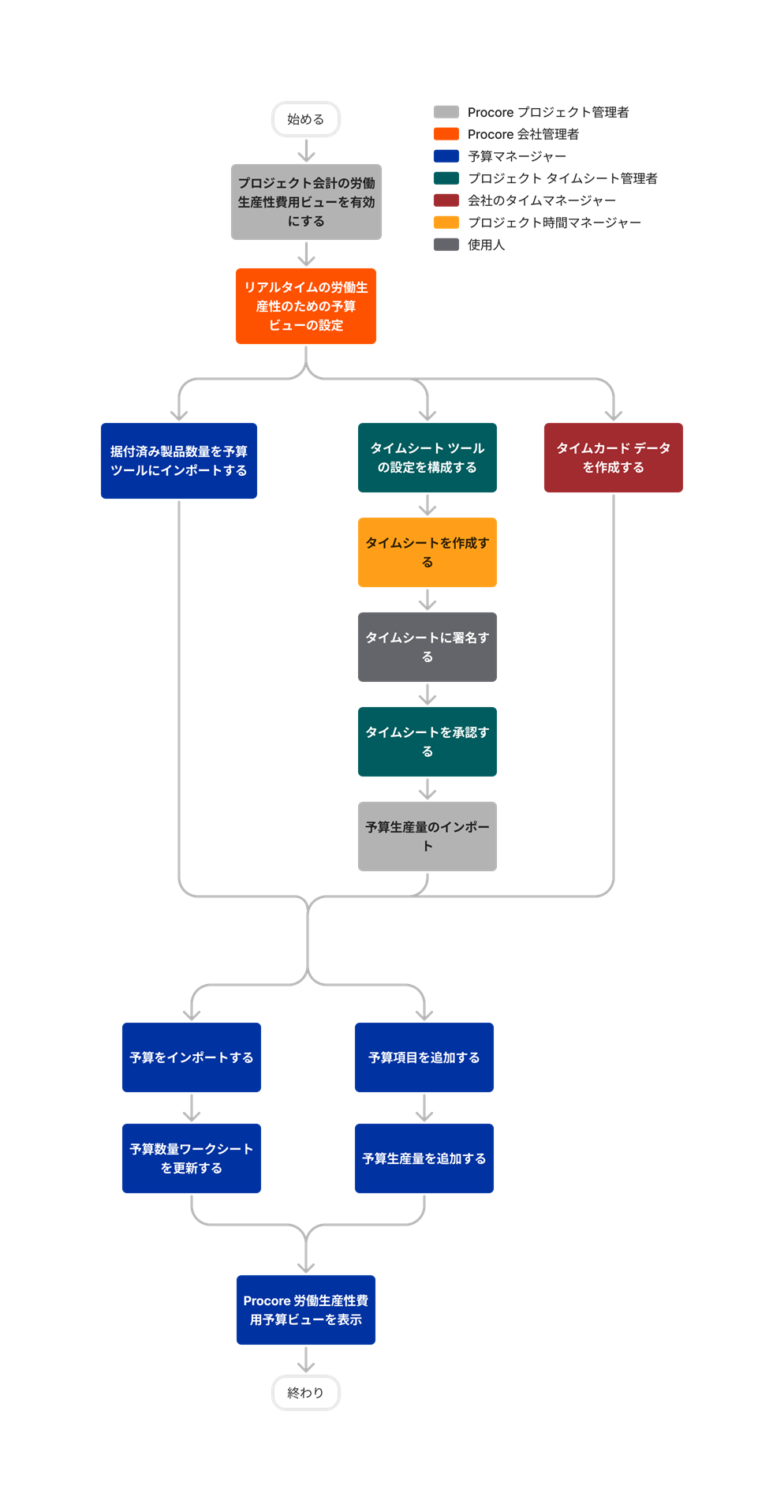 diagram_budget_procore-labor-productivity-cost-budget-view.png