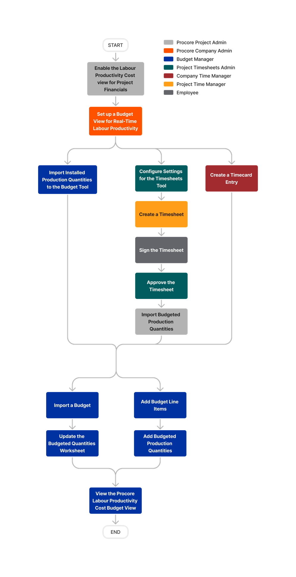 diagram_budget_procore-labor-productivity-cost-budget-view.png