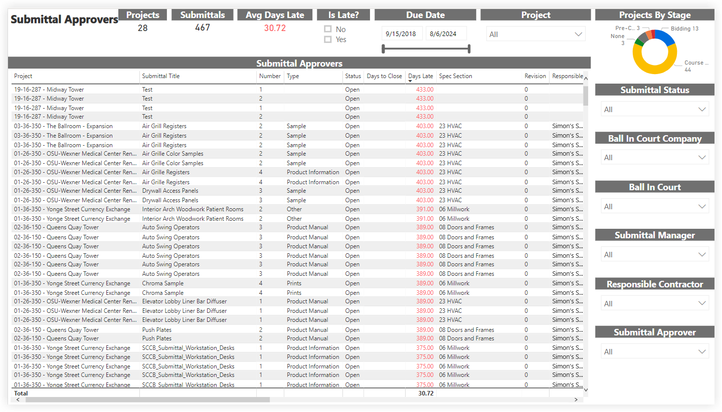 procore-analytics-submittal-approvers.png