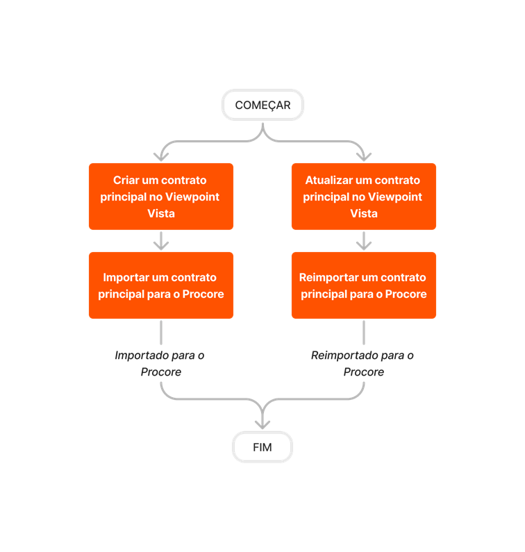 diagram_erp-viewpoint-vista_prime-contract-imports.png