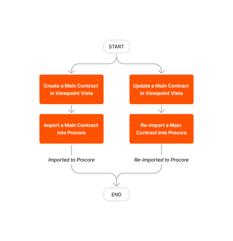 diagram_erp-viewpoint-vista_prime-contract-imports.png