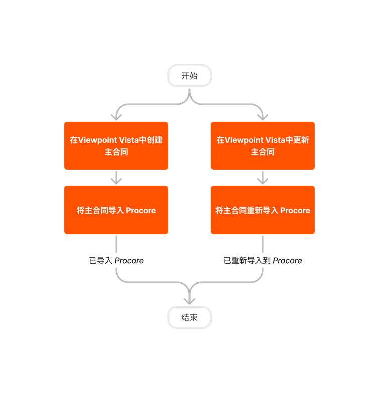 diagram_erp-viewpoint-vista_prime-contract-imports.png