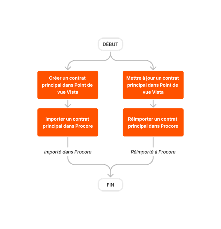 diagram_erp-viewpoint-vista_prime-contract-imports.png