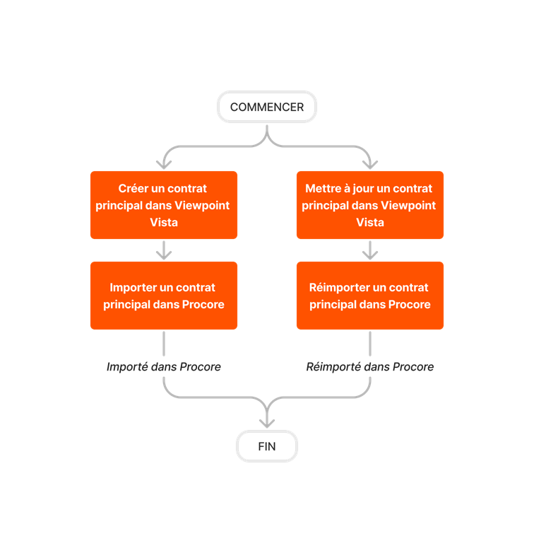 diagram_erp-viewpoint-vista_prime-contract-imports.png