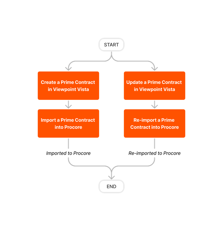 diagram_erp-viewpoint-vista_prime-contract-imports.png