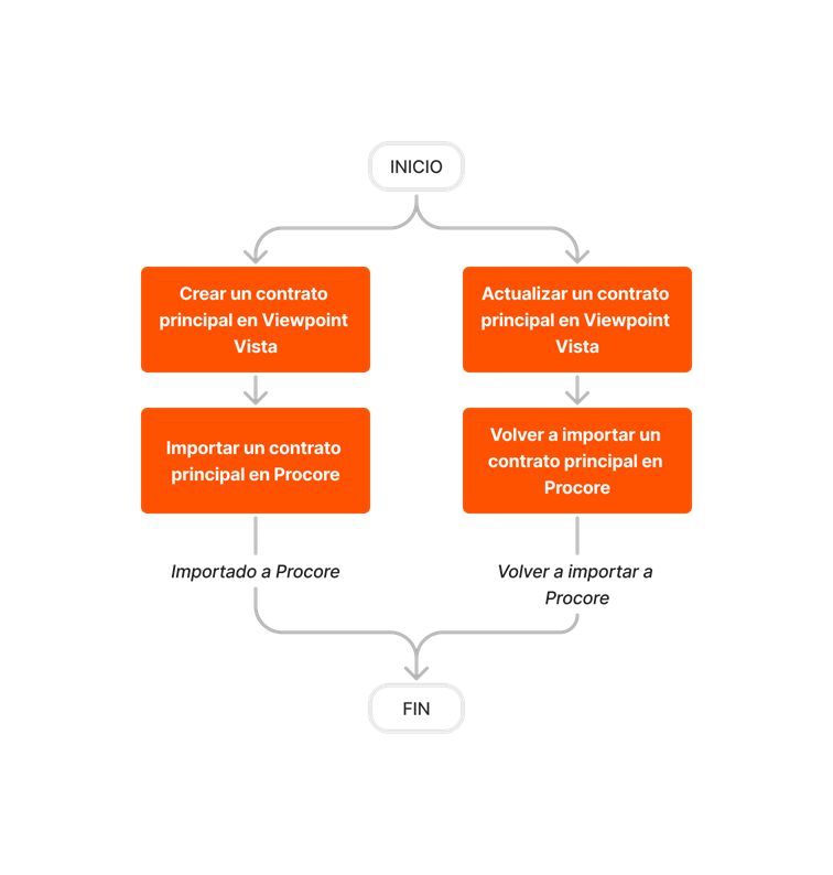 diagram_erp-viewpoint-vista_prime-contract-imports.png