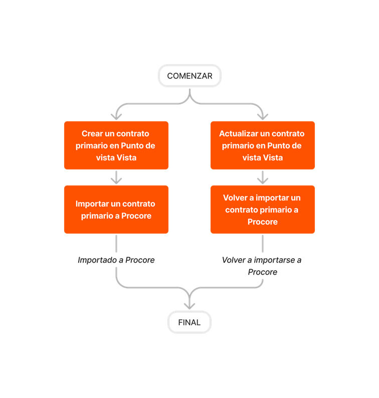 diagram_erp-viewpoint-vista_prime-contract-imports.png