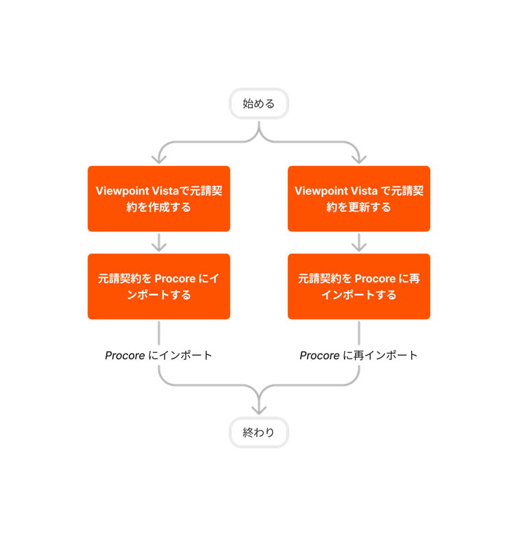 diagram_erp-viewpoint-vista_prime-contract-imports.png