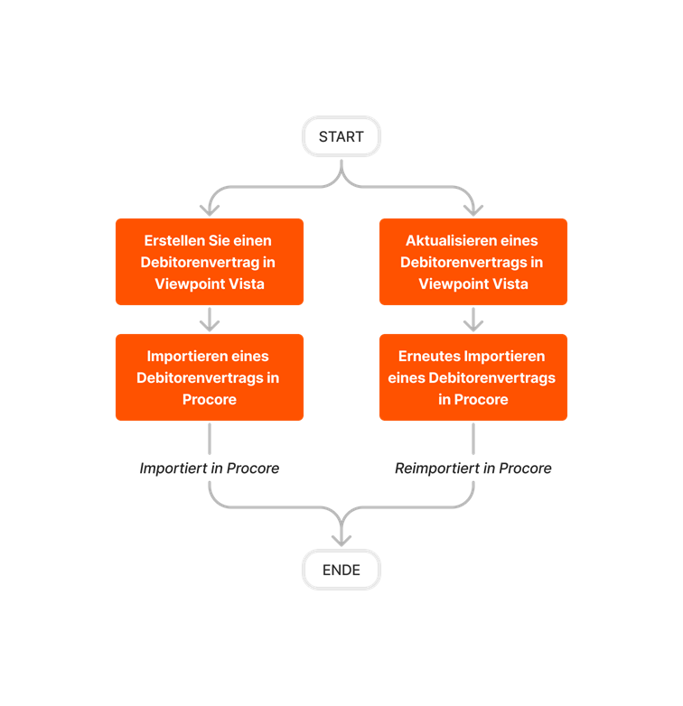 diagram_erp-viewpoint-vista_prime-contract-imports.png