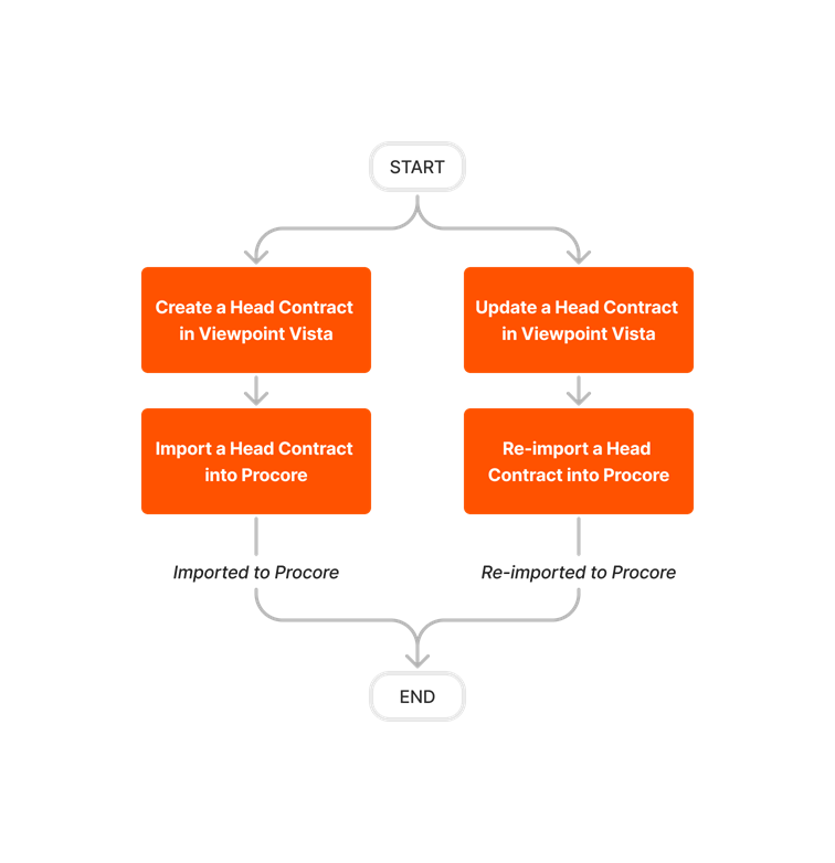 diagram_erp-viewpoint-vista_prime-contract-imports.png