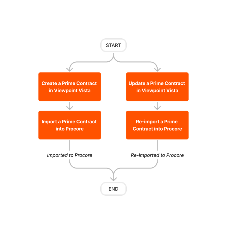 diagram_erp-viewpoint-vista_prime-contract-imports.png