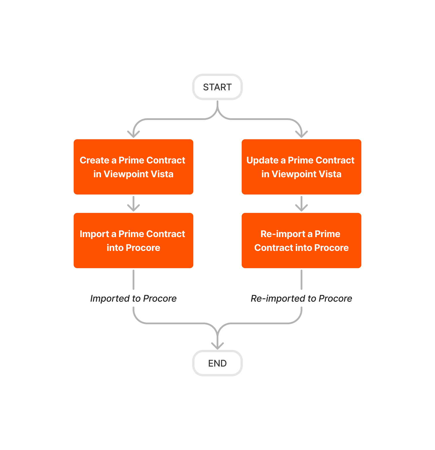 Diagram Erp Viewpoint Vista Prime Contract Imports