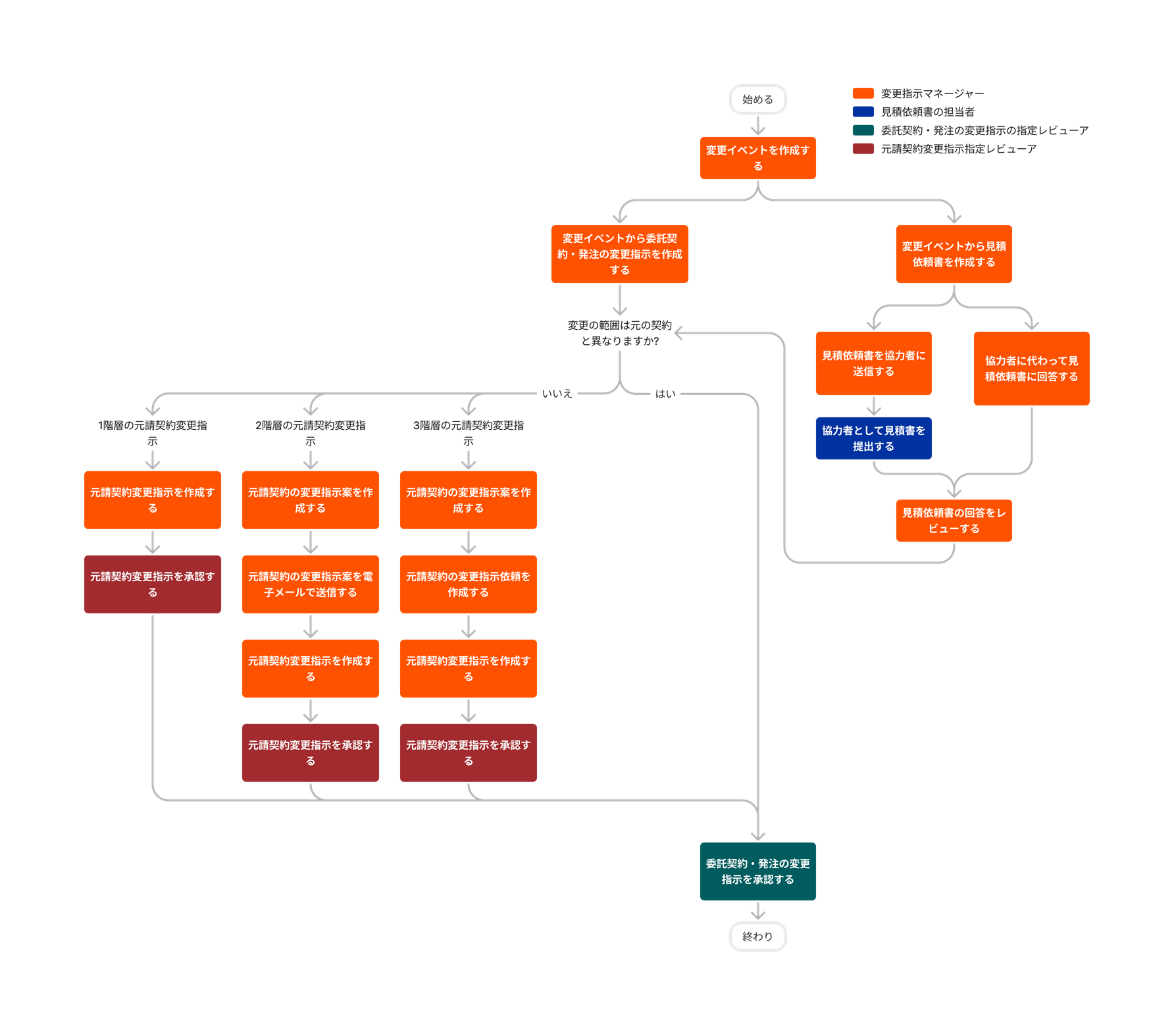 diagram_change-events_change-orders-for-prime-contracts.png