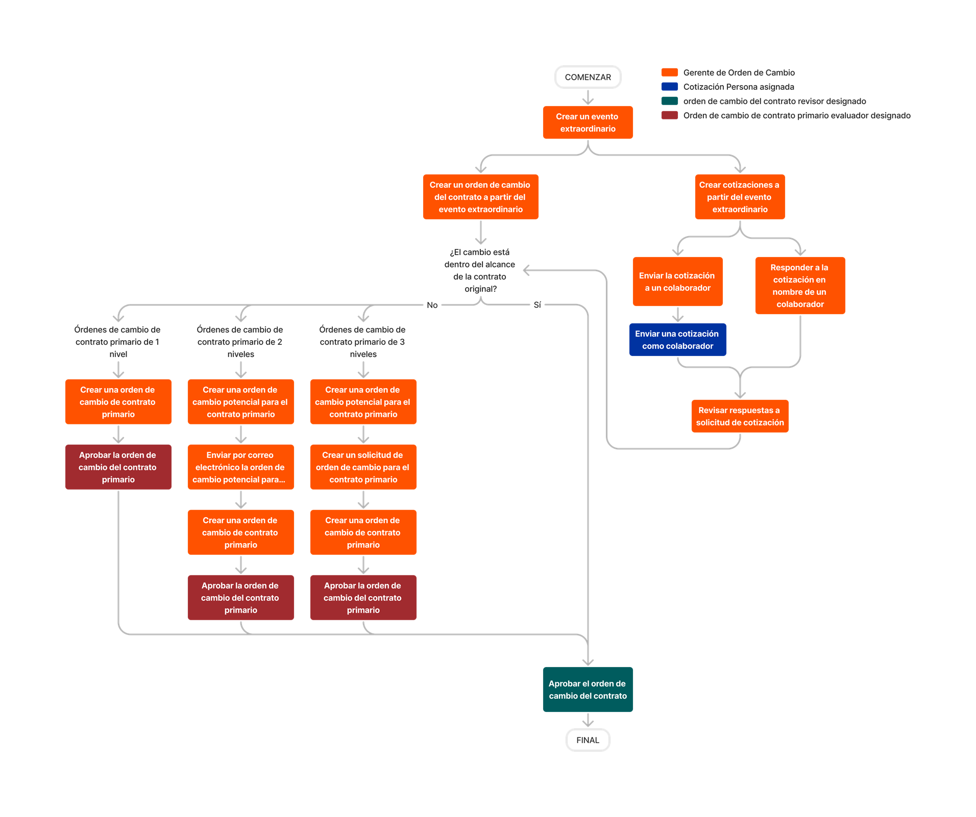 diagram_change-events_change-orders-for-prime-contracts.png